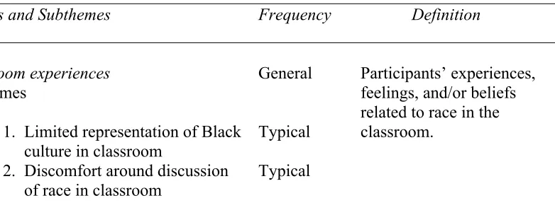 Table 2 Themes, Subthemes, Frequency and Their Defining Characteristics 