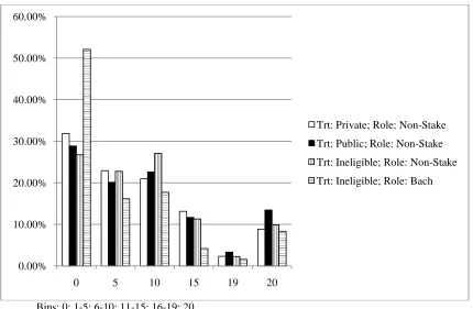 Figure 5. Distribution of Non-Stakeholder Contribution Amounts, Pooled across Rounds  