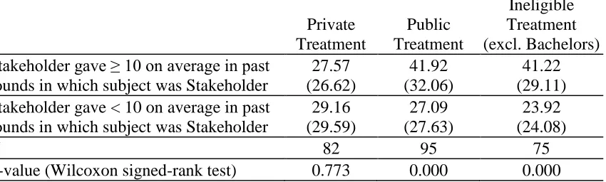 Table 3. Average Non-Stakeholder Contributions across All Rounds by Stakeholder's Past Generosity toward Subject (in Percent of Endowment)    Ineligible 