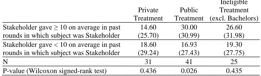 Table 4. Average Non-Stakeholder Contributions by Stakeholder’s Past Generosity toward Subject, after Last Stakeholder Stint (in Percent of Endowment)    Ineligible 