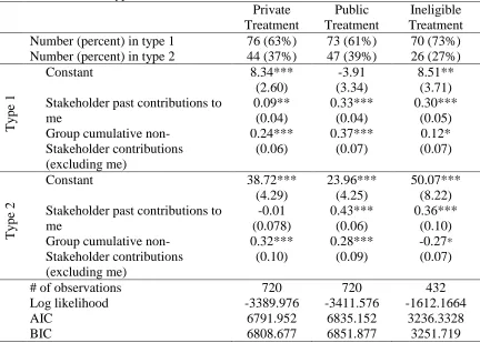 Table 5. Behavioral Types from Estimation / Classification Procedure   Private Public 