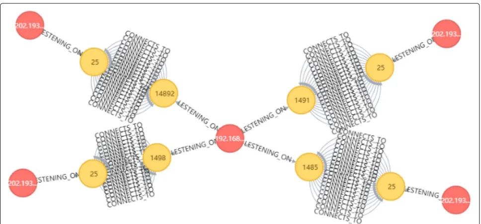 Fig. 9 The results of single query. Figure 9 shows the running time of single query on Neo4j, MySQL, and MongoDB respectively, with query depthvarying from 1 to 5