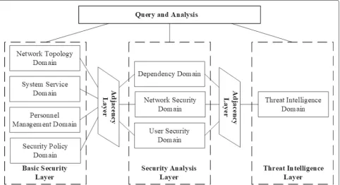 Fig. 1 Hierarchical multi-domain NSSA model. This figure shows the architecture of the system model, which includes three layers: the basic securitylayer, the security analysis layer, and the threat intelligence layer