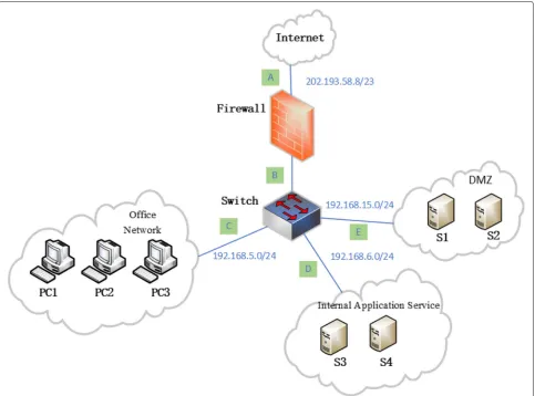Fig. 2 The network topology of the experiment environment. This figure shows network topology of the experiment environment, which includesfive data collection points A, B, C, D, and E in the network environment