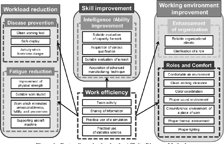 Figure 1:  Factor Organization by the Affinity Diagram Method 