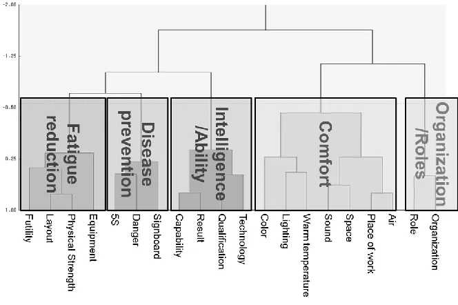 Figure 2:  Cluster Analysis 