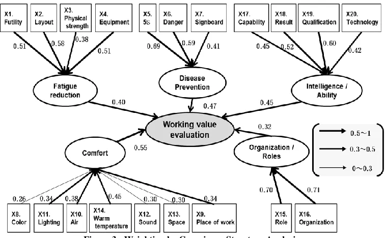 Figure 3:  Weighting by Covariance Structure Analysis 