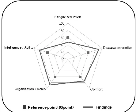 Table 2:  Weightings of the Working Value Evaluation Items (2) Working Value Evaluation Axis 