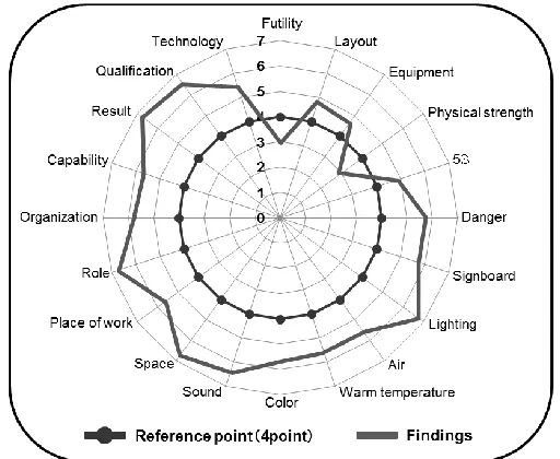 Figure 5:  Radar Chart by Working Value Item 