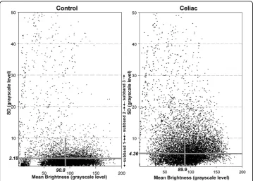 Figure 1 Plot of surface variability (standard deviation) versus mean surface brightness (units aregrayscale level from 1 - 256) from 10 × 10 pixel subimages in one control (left) and one celiac(right) videoclip image frame