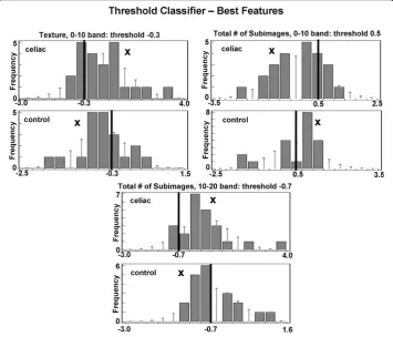 Figure 2 Development of the threshold classifier to distinguish celiac from control videoclips usingexemplar data