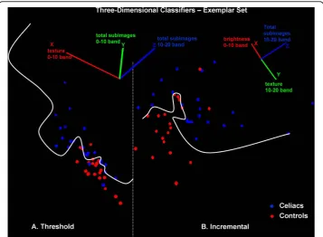 Figure 3 A. Use of the three-dimensional threshold classifier on a set of exemplar videoclips, withbest projection and best nonlinear discriminant function for classification shown