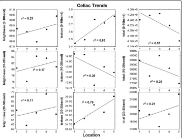 Figure 5 Mean values of each of the nine features at each small intestinal level were computedfrom the pooled videoclips of all celiacs, and the resulting scatterplots and linear regression linesare shown