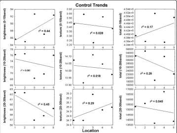 Figure 6 Mean values of each of the nine features at each small intestinal level were computedfrom the pooled videoclips of all controls, and the resulting scatterplots and regression lines areshown