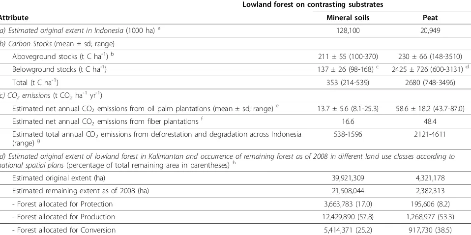Table 1 Physical attributes and emission estimates for lowland tropical forest (<500 m a.s.l.) on peat and mineralsubstrates in Indonesia