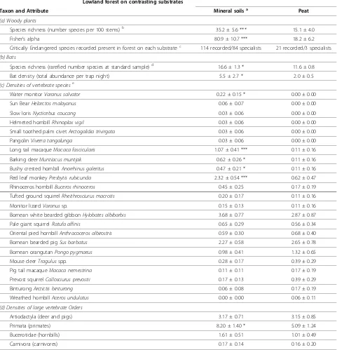Table 2 Biodiversity attributes of lowland tropical forest (<500 m a.s.l.) on peat and mineral soil substrates in Sumatraand Kalimantan, Indonesia