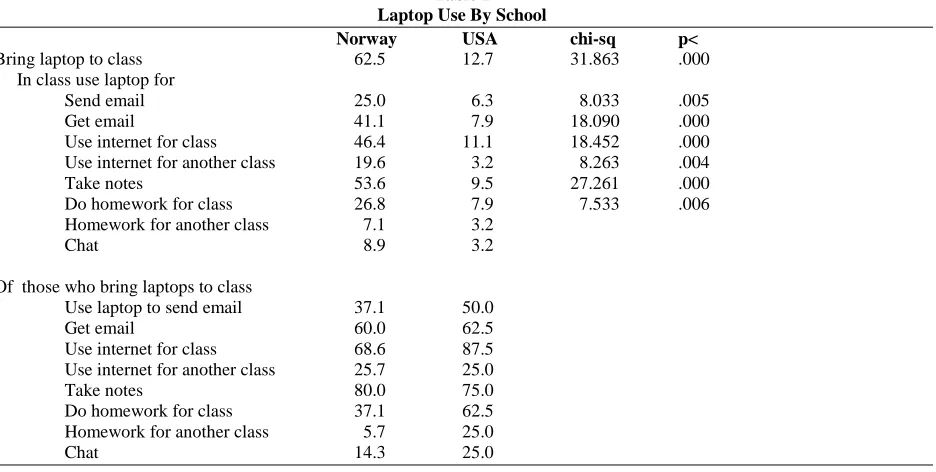 Table 2 Laptop Use By School 