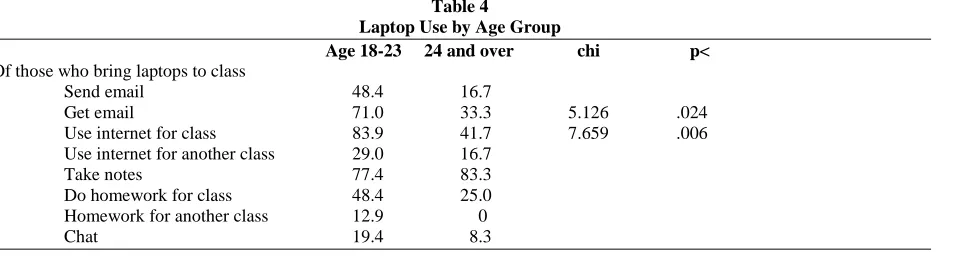 Table 4 Laptop Use by Age Group 