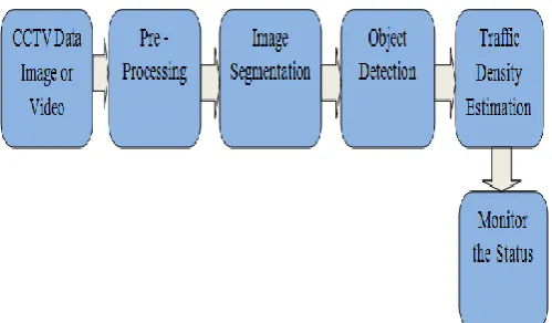 Fig 2: Overview Processes of the Traffic Congestion 