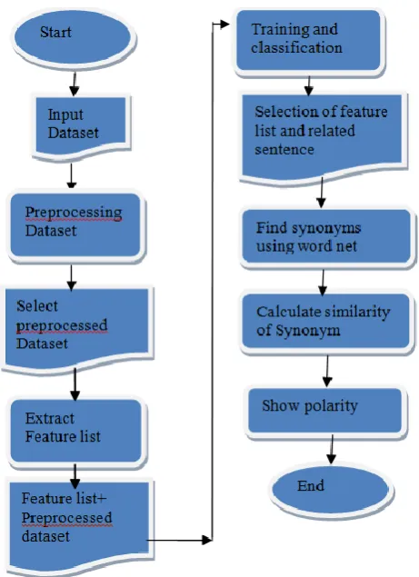 Figure 2. Flow Diagram of working of  Sentiment 