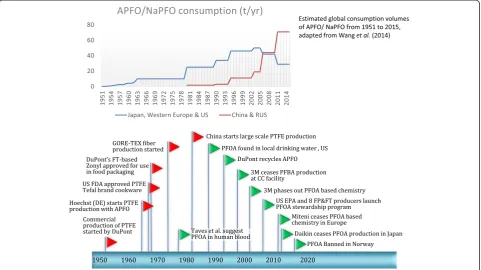 Figure 1 Timeline of production, commercialization and legislation of PFCAs. APFO (ammonium perfluorooctanoate) and NaPFO (sodiumperfluorooctanoate) are salts of PFOA