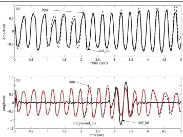 Figure 5 EMD decomposition of VFIMF of a VF episode without high frequency noise, (b) only the first IMF and the sum of the first two IMFsof a VF episode