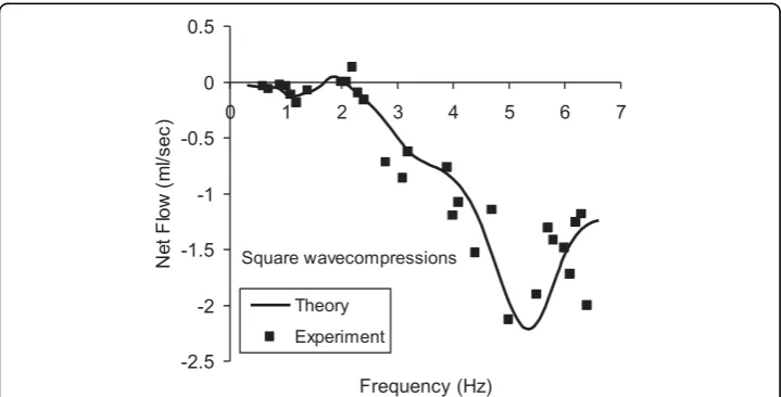 Figure 5 Calculated vs. measured mean flow for quick, sharp rectangular wave compressions