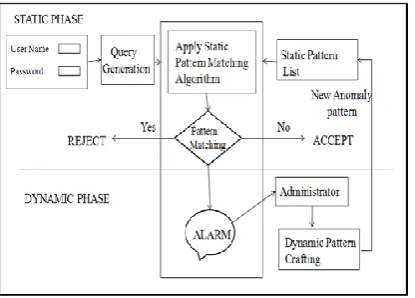Figure 1. Architecture of SQLIA Detection 