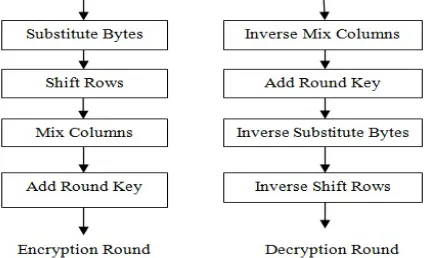 Figure-2. One round of encryption and decryption. 
