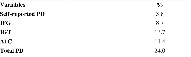 Table 2. Mean Values and Standard Deviations of Continuous Study Variables 