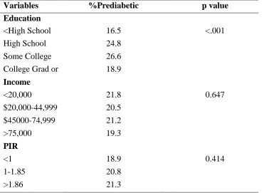 Table 5. PD Prevalence Distribution by SES (n=3461) 