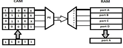 Figure-1.  Basic CAM implementation of routing table. 