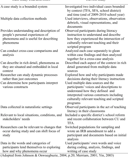 Table 1 Case Study Design and Current Study 