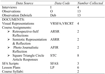 Table 2. Data Sources and Identification Codes 