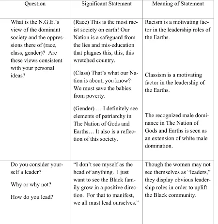 Question TABLE 1 Significant Statement 