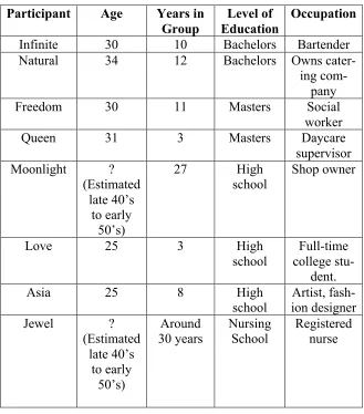 TABLE 2 SUMMARY OF INDIVIDUAL PARTICIPANT INFORMATION 