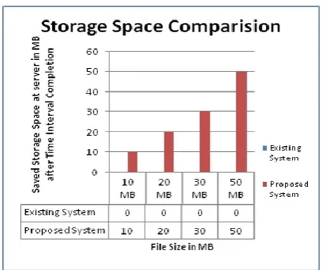 Figure 2. Storage Space Comparison Graph 