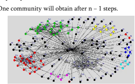 Figure 3. Output graph from Label Propagation 