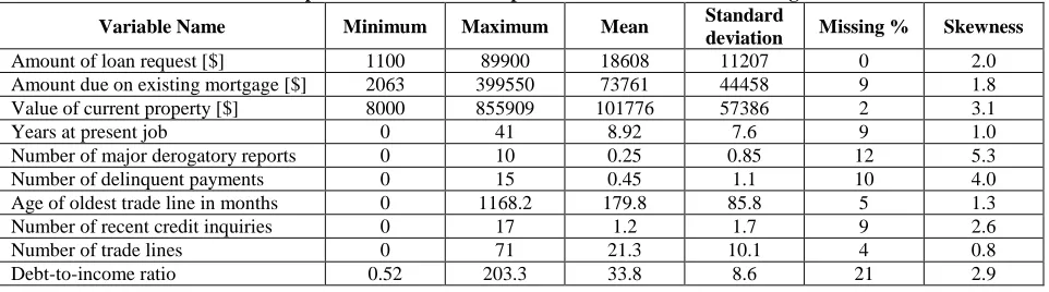 Table 1:  The Descriptive Statistics for the Input Numeric Variables in the Original Data Set Standard 