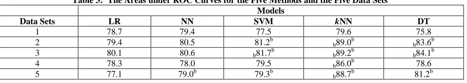 Table 3:  The Areas under ROC Curves for the Five Methods and the Five Data Sets Models 