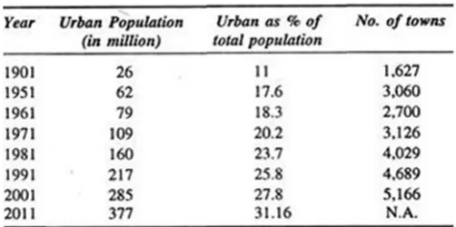 Table 2: Percentage Distribution of Households as per 