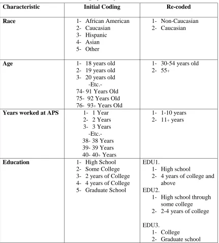 Table 2     Initial and Re-coded Demographic Information