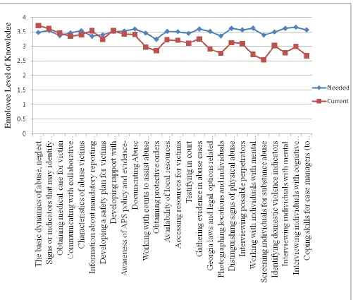 Figure 1  APS Staff Members’ Needed and Current Levels of Knowledge  
