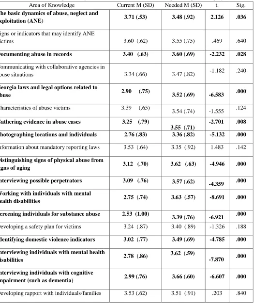 Table 4 Paired Sample t Test for Current Versus Needed Knowledge Among APS Employees Area of Knowledge Current M (SD) Needed M (SD) t