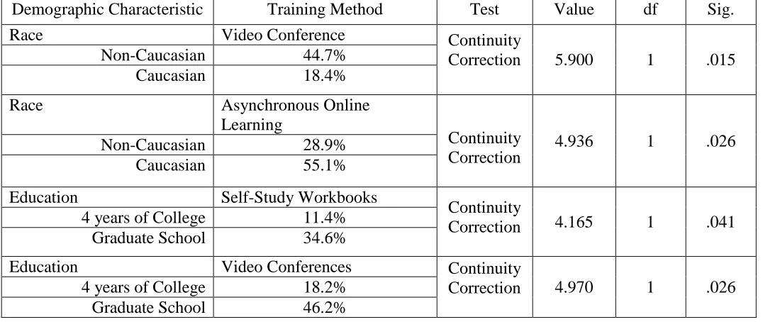 Table 7 Demographic Characteristics Associated with Training Preferences 