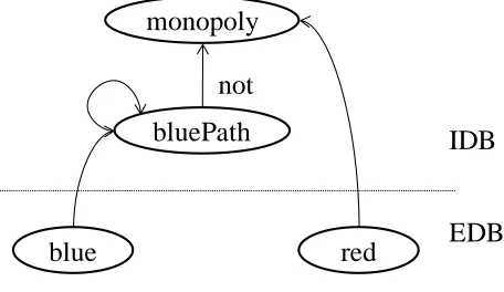 Figure 3.1 Dependency graph for example 3.1.1 