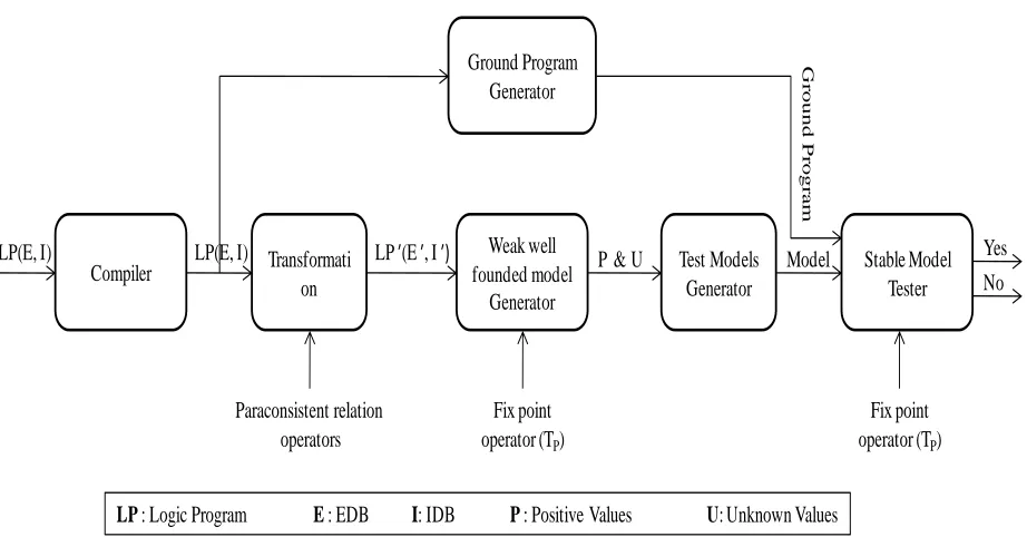 Figure 5.1 Block diagram for the proposed approach  