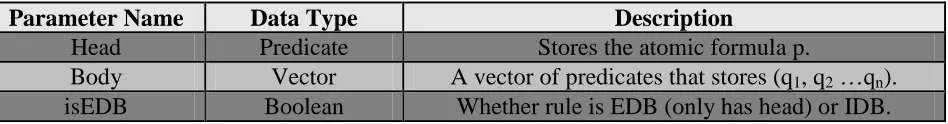 Table 5.2 Rule 