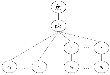 Figure 5.3 Paraconsistent expression tree 
