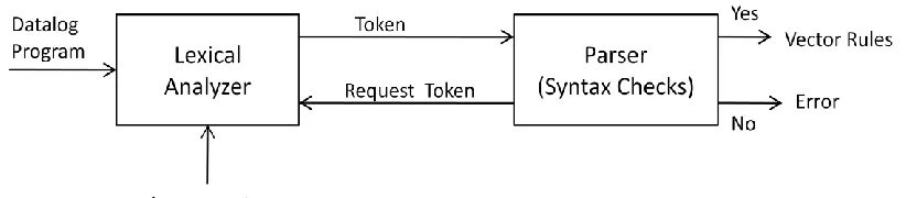 Figure 5.7 Block diagram for compiling process 
